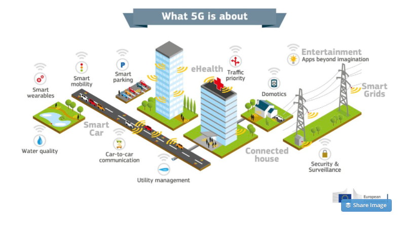 5G and Artificial Intelligence Automation